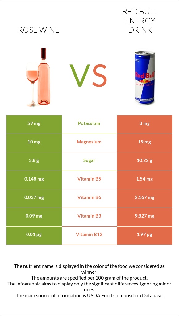 Rose wine vs Red Bull Energy Drink  infographic