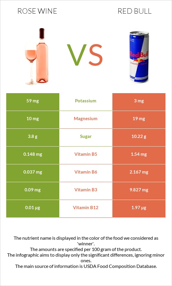 Rose wine vs Ռեդ Բուլ infographic