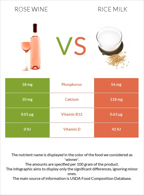 Rose wine vs Rice milk infographic