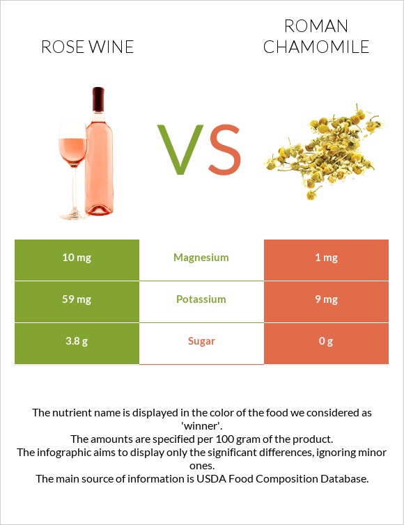 Rose wine vs Roman chamomile infographic