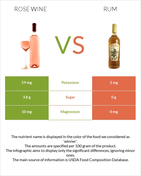 Rose wine vs Rum infographic