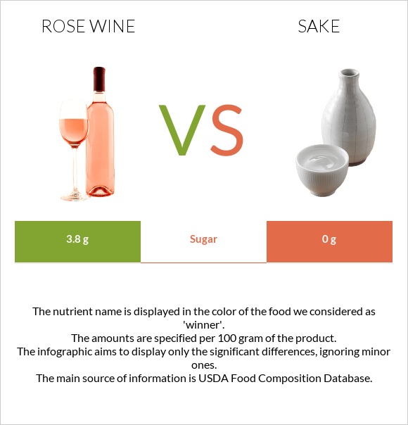 Rose wine vs Sake infographic