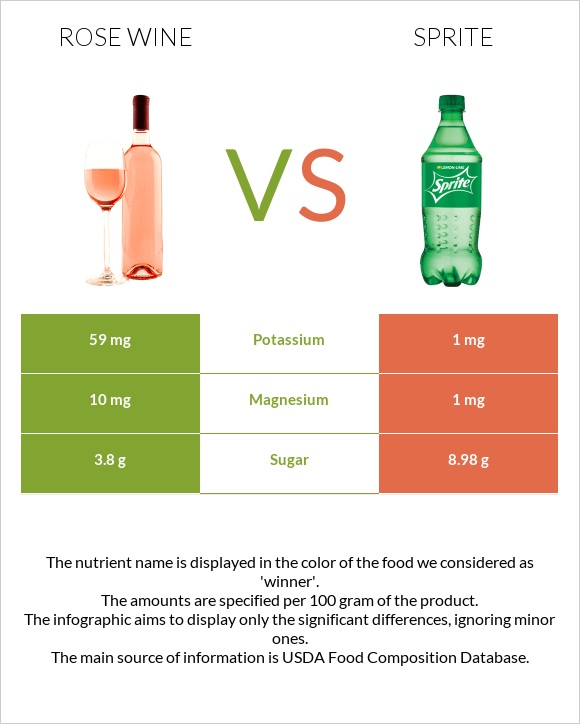Rose wine vs Sprite infographic