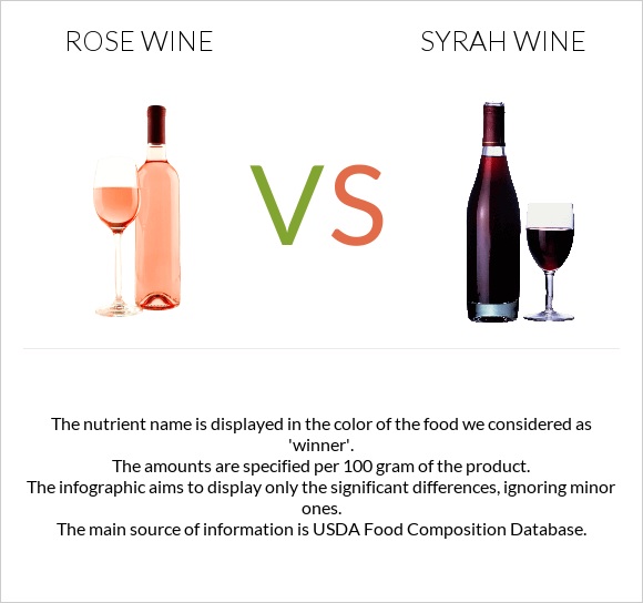 Rose wine vs Syrah wine infographic