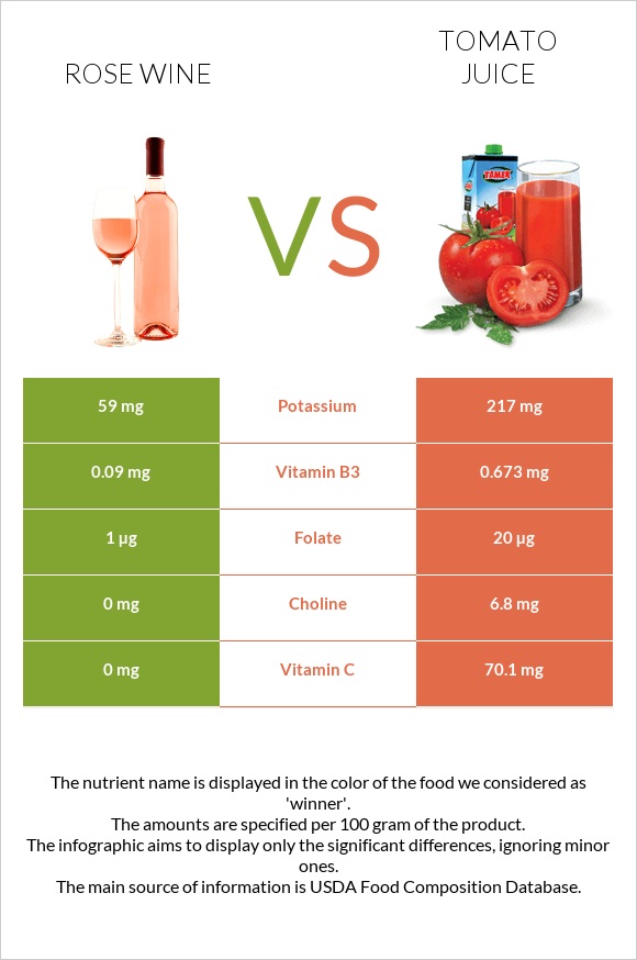 Rose wine vs Tomato juice infographic