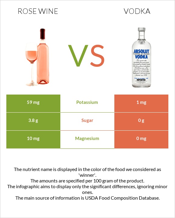 Rose wine vs Vodka infographic