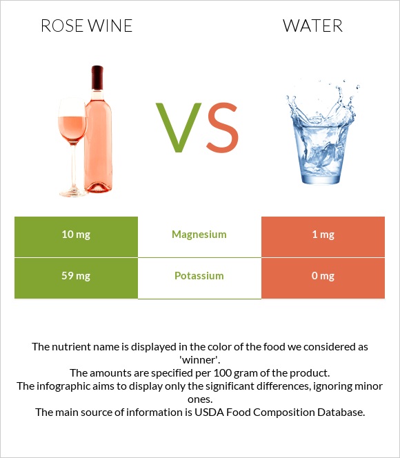 Rose wine vs Water infographic