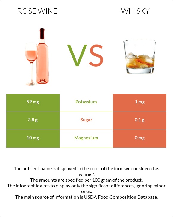 Rose wine vs Վիսկի infographic