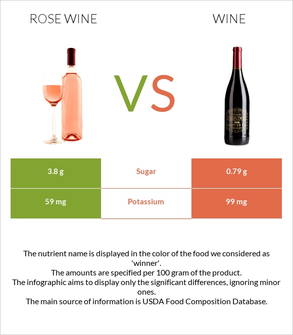 Rose wine vs Գինի infographic