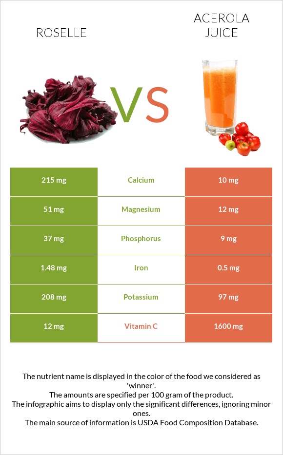 Roselle (Hibiscus sabdariffa) vs Ացերոլա հյութ infographic