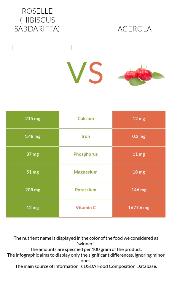 Roselle (Hibiscus sabdariffa) vs Ակերոլա infographic