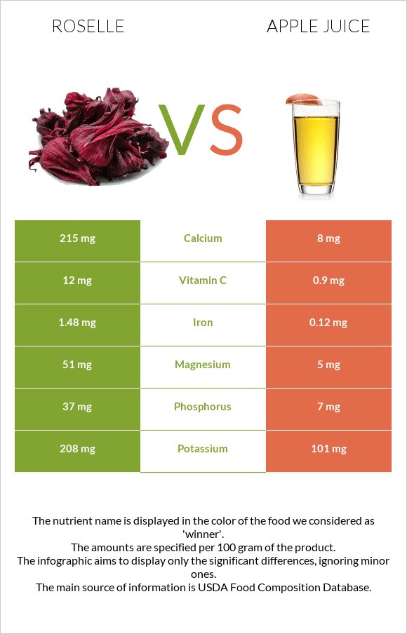 Roselle vs Apple juice infographic