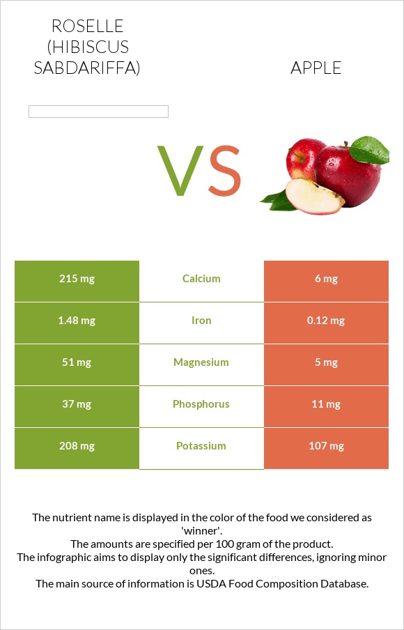 Roselle (Hibiscus sabdariffa) vs Խնձոր infographic