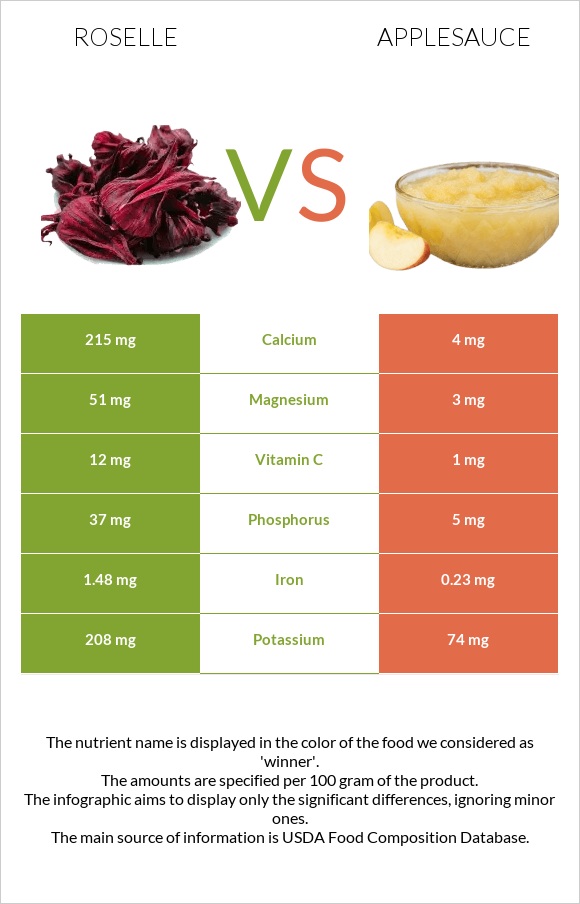 Roselle vs Applesauce infographic