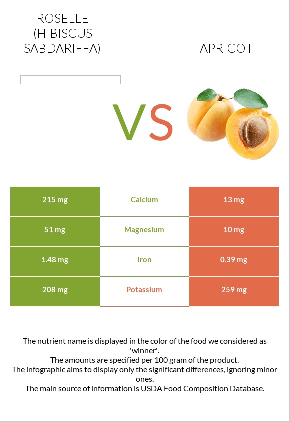 Roselle (Hibiscus sabdariffa) vs Ծիրան infographic