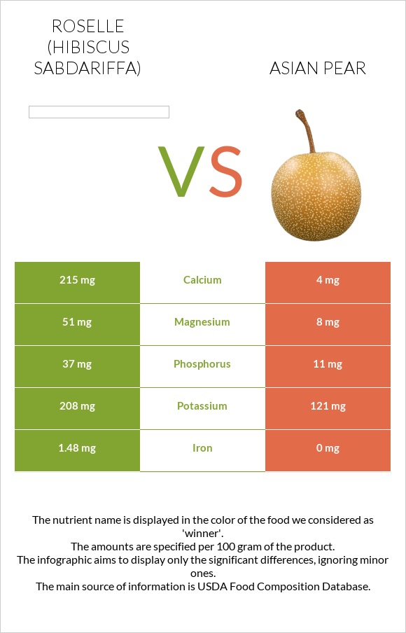 Roselle vs Asian pear infographic