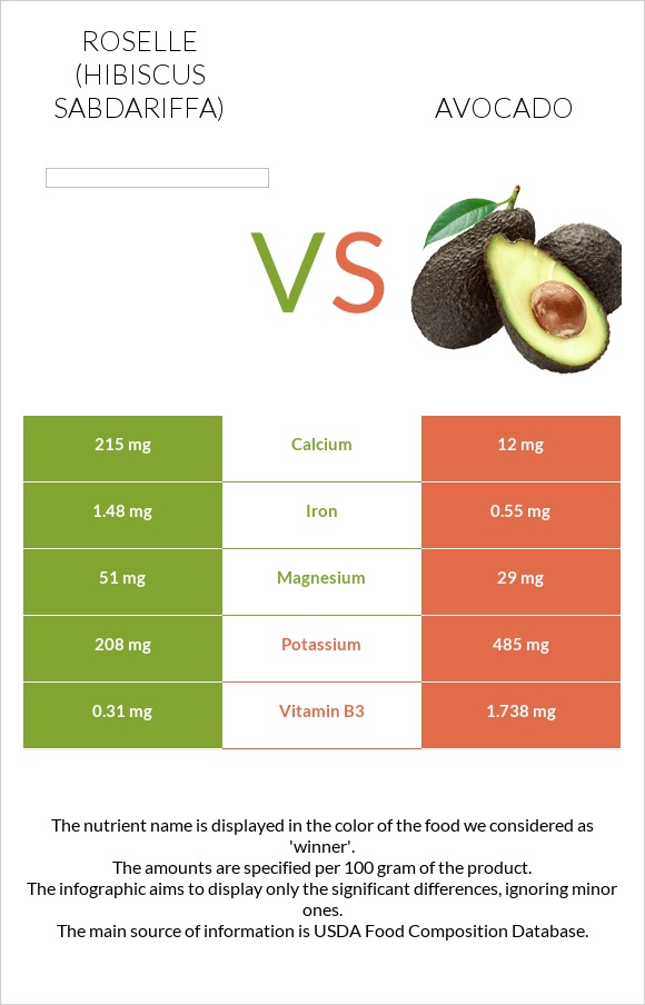 Roselle vs Avocado infographic
