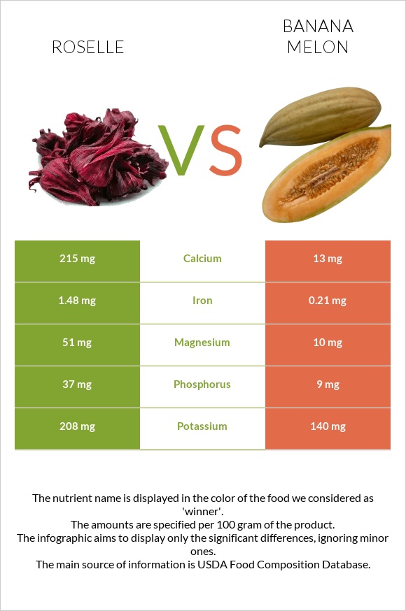 Roselle (Hibiscus sabdariffa) vs Բանանային սեխ infographic