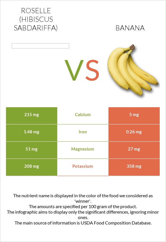 Roselle vs Banana infographic