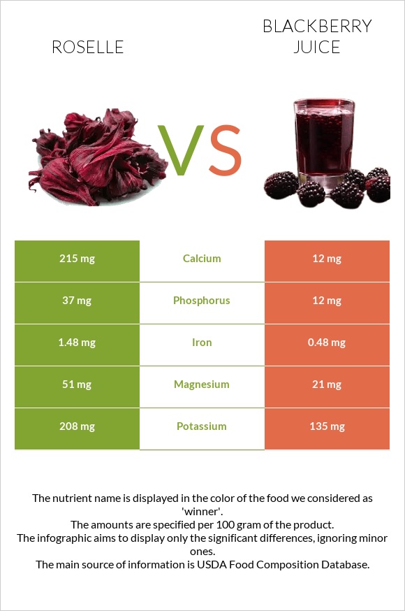 Roselle (Hibiscus sabdariffa) vs Մոշի հյութ infographic