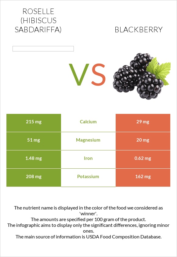 Roselle (Hibiscus sabdariffa) vs Կումանիկա infographic