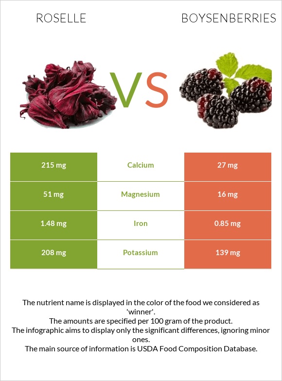 Roselle vs Boysenberries infographic