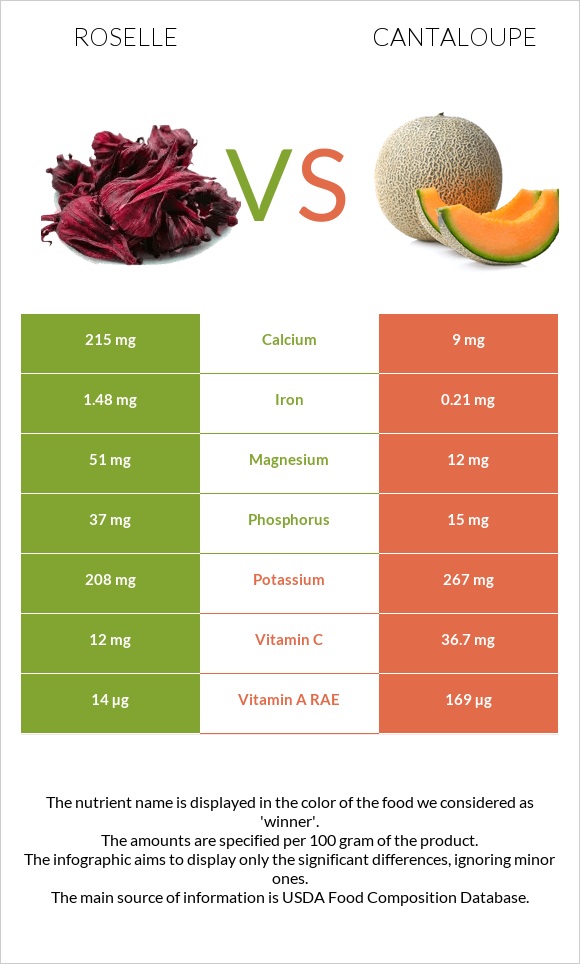 Roselle (Hibiscus sabdariffa) vs Կանտալուպ infographic