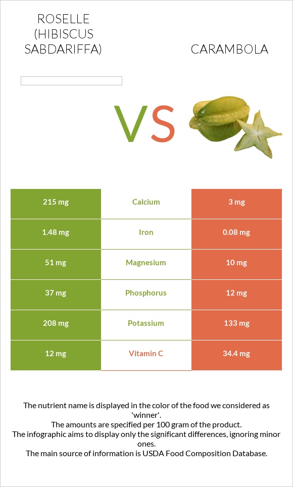 Roselle vs Carambola infographic
