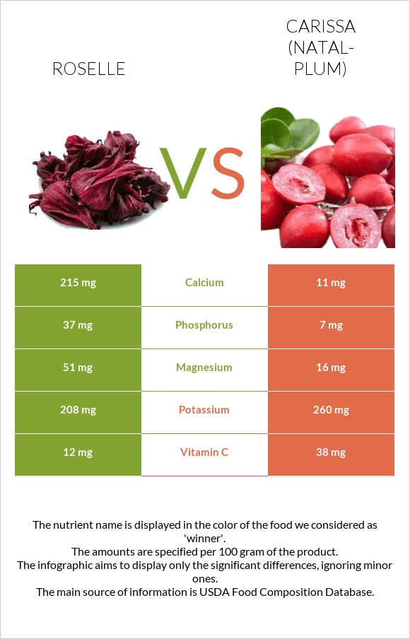 Roselle vs Carissa (natal-plum) infographic