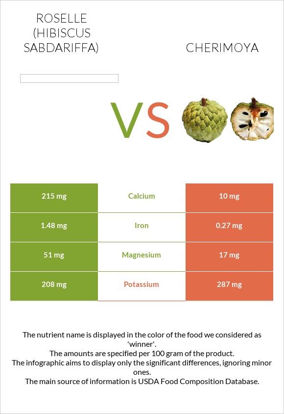 Roselle (Hibiscus sabdariffa) vs Cherimoya infographic