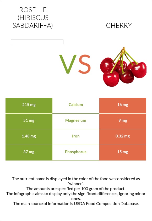 Roselle (Hibiscus sabdariffa) vs Բալ infographic