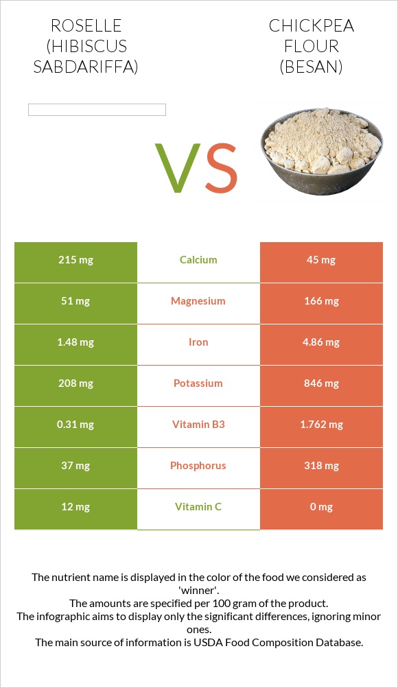 Roselle vs Chickpea flour (besan) infographic