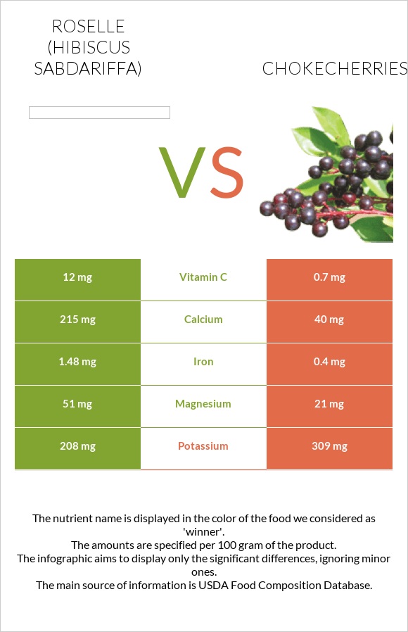 Roselle (Hibiscus sabdariffa) vs Chokecherries infographic
