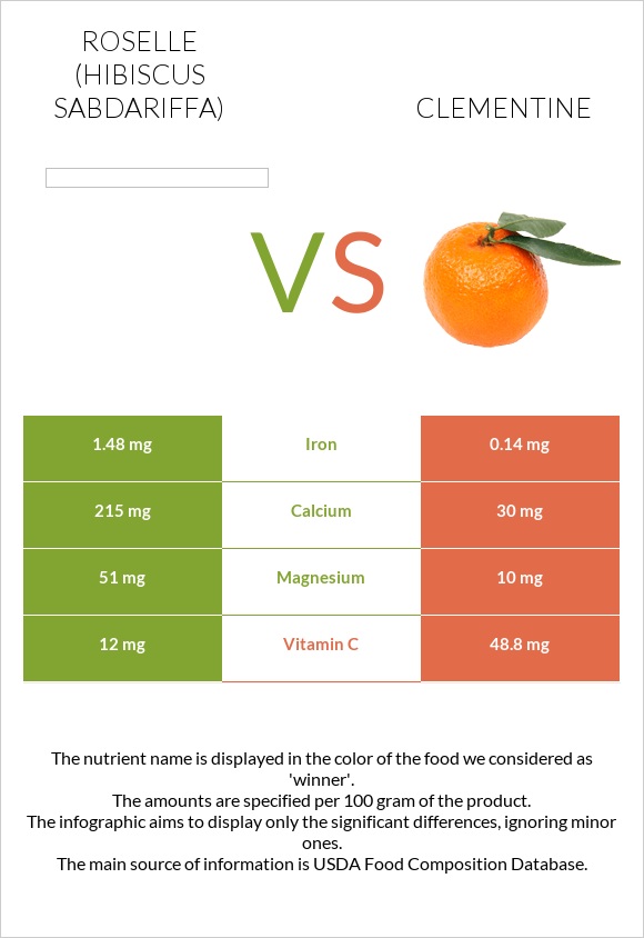Roselle (Hibiscus sabdariffa) vs Clementine infographic