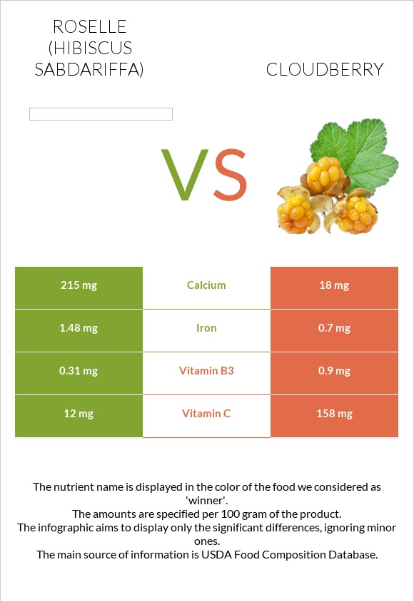 Roselle (Hibiscus sabdariffa) vs Ճահճամոշ infographic