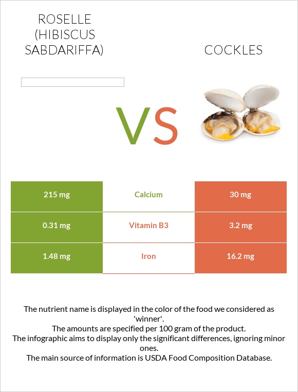 Roselle (Hibiscus sabdariffa) vs Cockles infographic