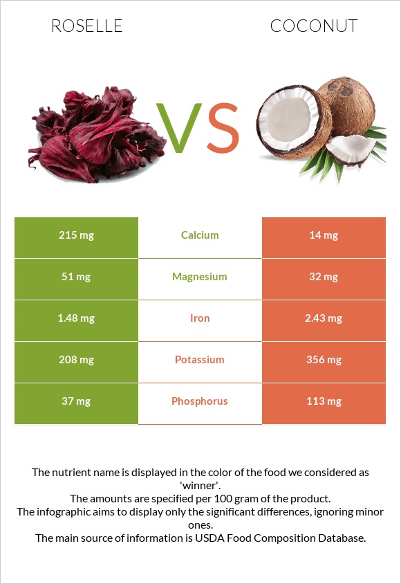 Roselle (Hibiscus sabdariffa) vs Կոկոս infographic