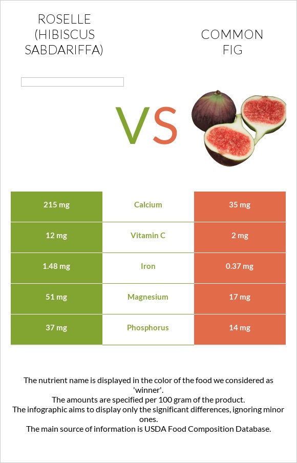 Roselle vs Figs infographic