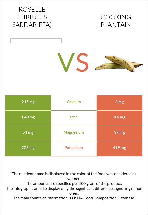 Roselle (Hibiscus sabdariffa) vs Plantain infographic