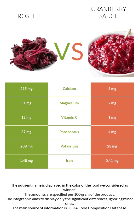 Roselle (Hibiscus sabdariffa) vs Լոռամրգի սոուս infographic