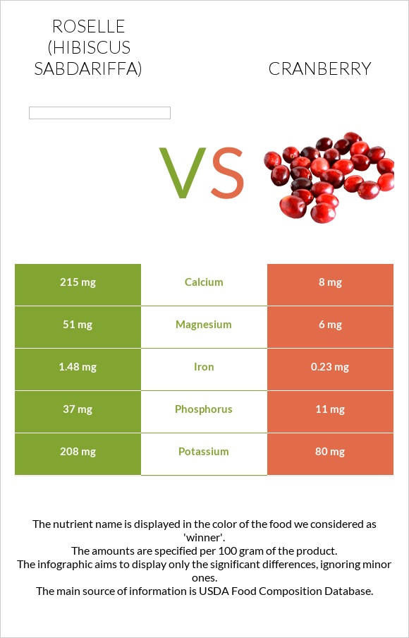Roselle (Hibiscus sabdariffa) vs Լոռամիրգ infographic
