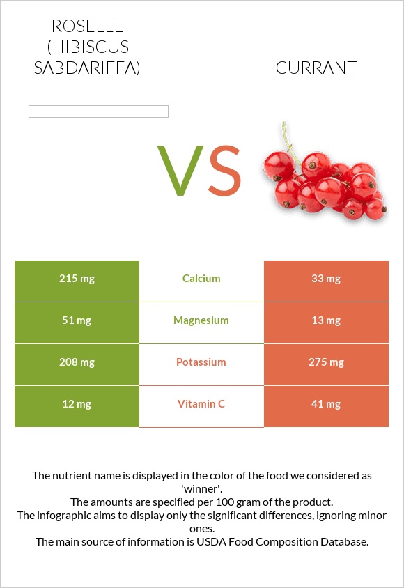Roselle vs Currant infographic