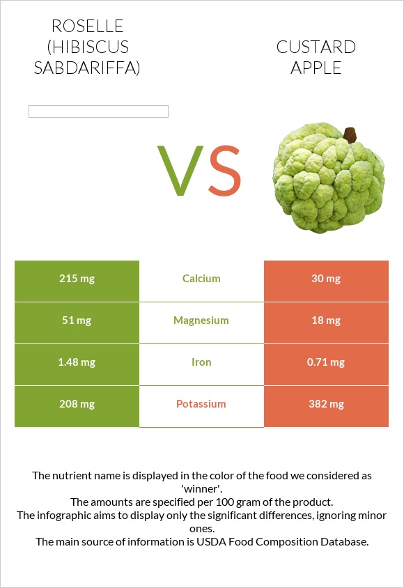 Roselle vs Custard apple infographic