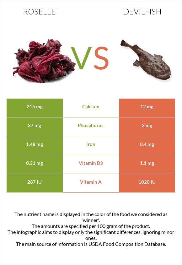 Roselle vs Devilfish infographic