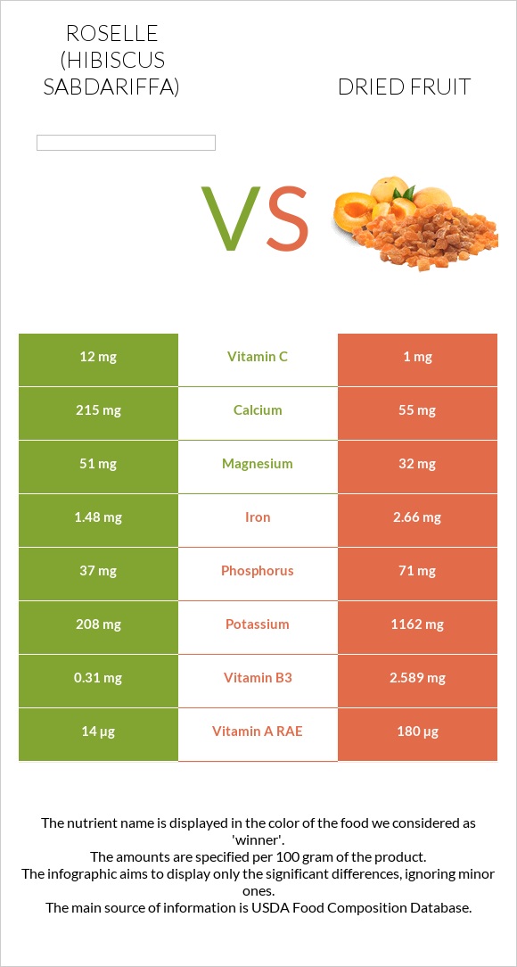 Roselle vs Dried fruit infographic