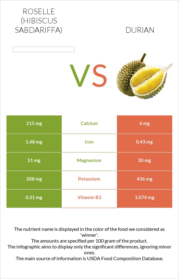 Roselle vs Durian infographic
