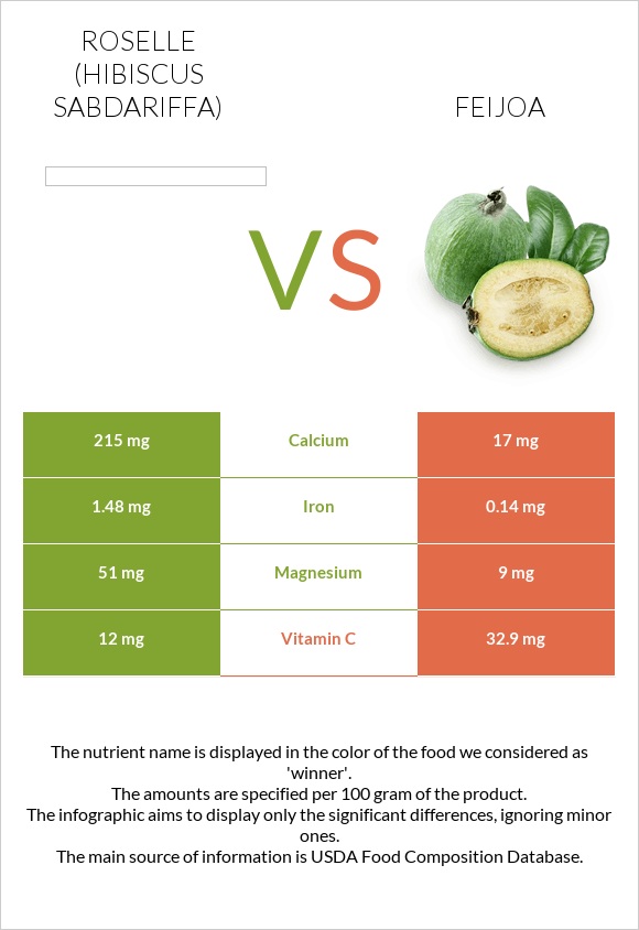 Roselle (Hibiscus sabdariffa) vs Ֆեյխոա infographic