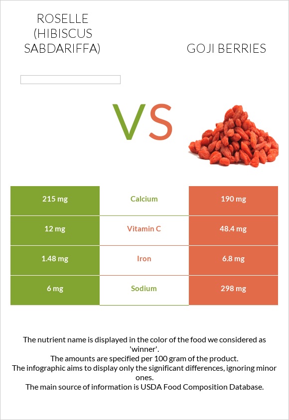 Roselle (Hibiscus sabdariffa) vs Goji berries infographic