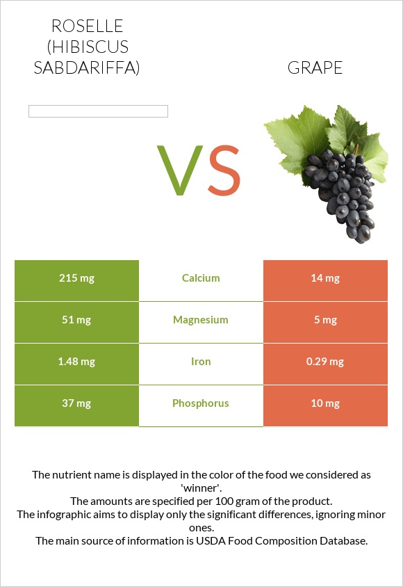 Roselle vs Grape infographic