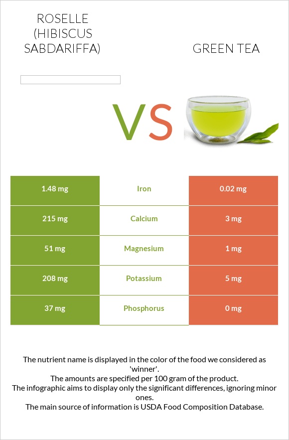 Roselle vs Green tea infographic